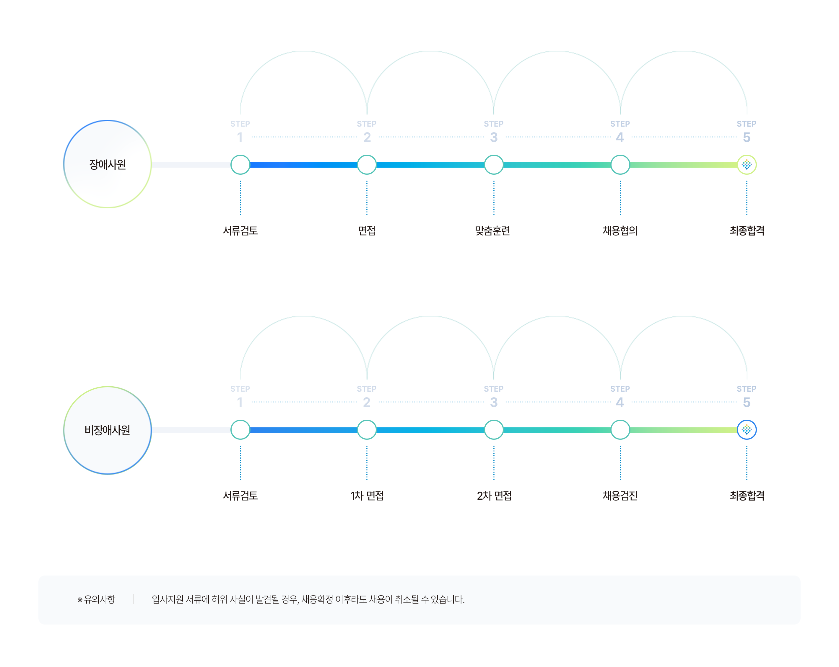 채용 절차. 장애사원: 1단계 서류검토 → 2단계 면접 → 3단계 맞춤훈련 → 4단계 채용협의 → 5단계 최종합격. 비장애사원: 1단계 서류검토 → 2단계 1차 면접 → 3단계 2차 면접 → 4단계 채용검진 → 5단계 최종합격. 유의사항: 입사지원 서류에 허위 사실이 발견될 경우, 채용확정 이후라도 채용이 취소될 수 있습니다.