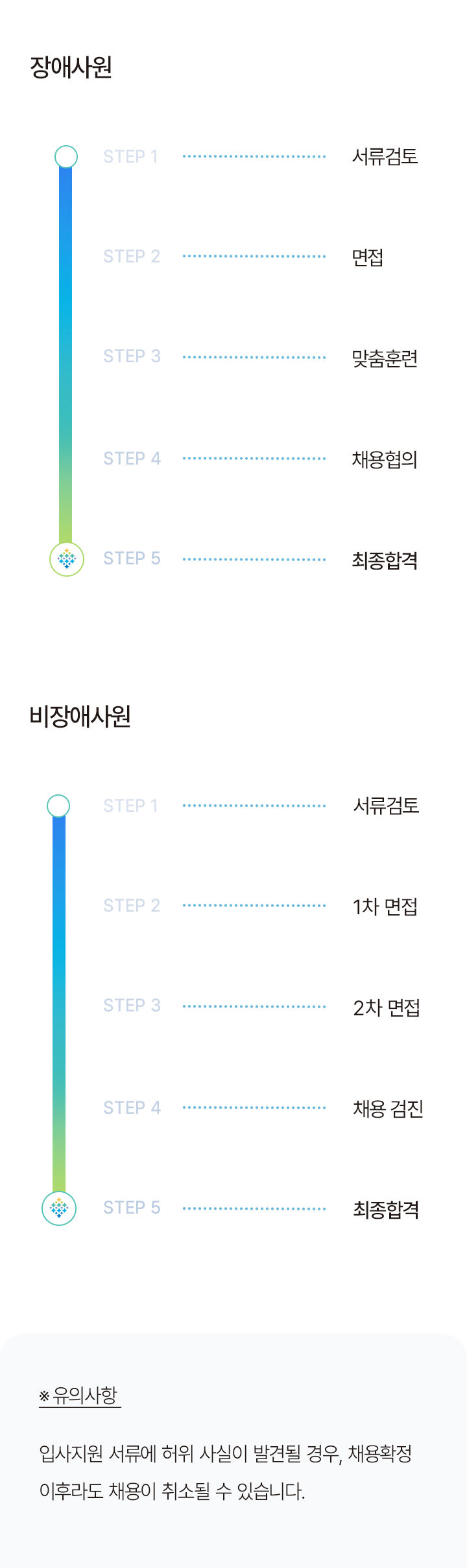 채용 절차. 장애사원: 1단계 서류검토 → 2단계 면접 → 3단계 맞춤훈련 → 4단계 채용협의 → 5단계 최종합격. 비장애사원: 1단계 서류검토 → 2단계 1차 면접 → 3단계 2차 면접 → 4단계 채용검진 → 5단계 최종합격. 유의사항: 입사지원 서류에 허위 사실이 발견될 경우, 채용확정 이후라도 채용이 취소될 수 있습니다.